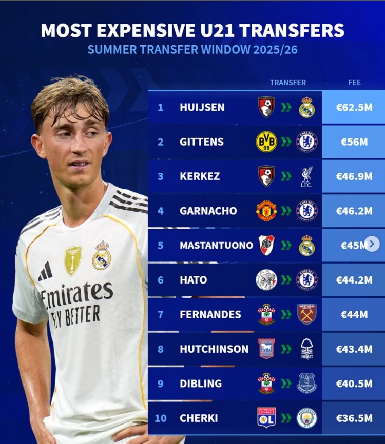 开云体育下载-德转公布U21球员今夏转会身价排行：赫伊森超越吉滕斯登顶，科尔克兹与加纳乔跻身前列